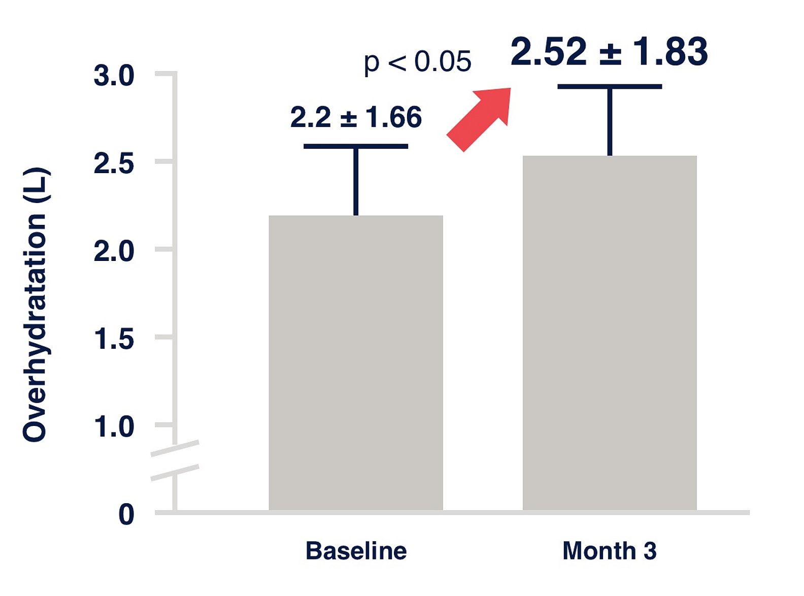 Grafik Peritonealdialyse